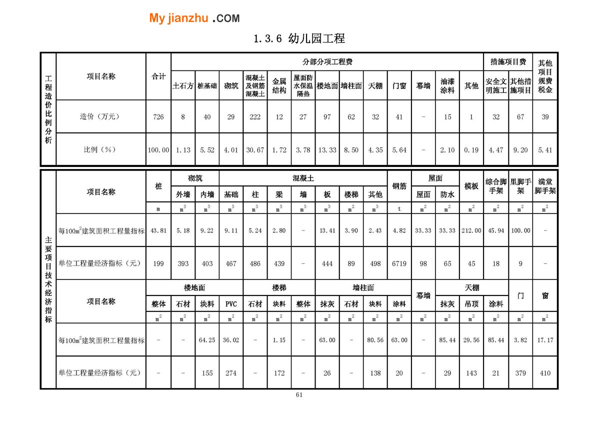 幼儿园教学楼工程技术经济指标