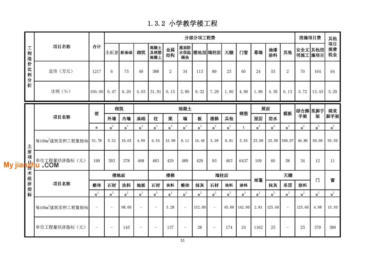 中小学教学楼工程技术经济指标