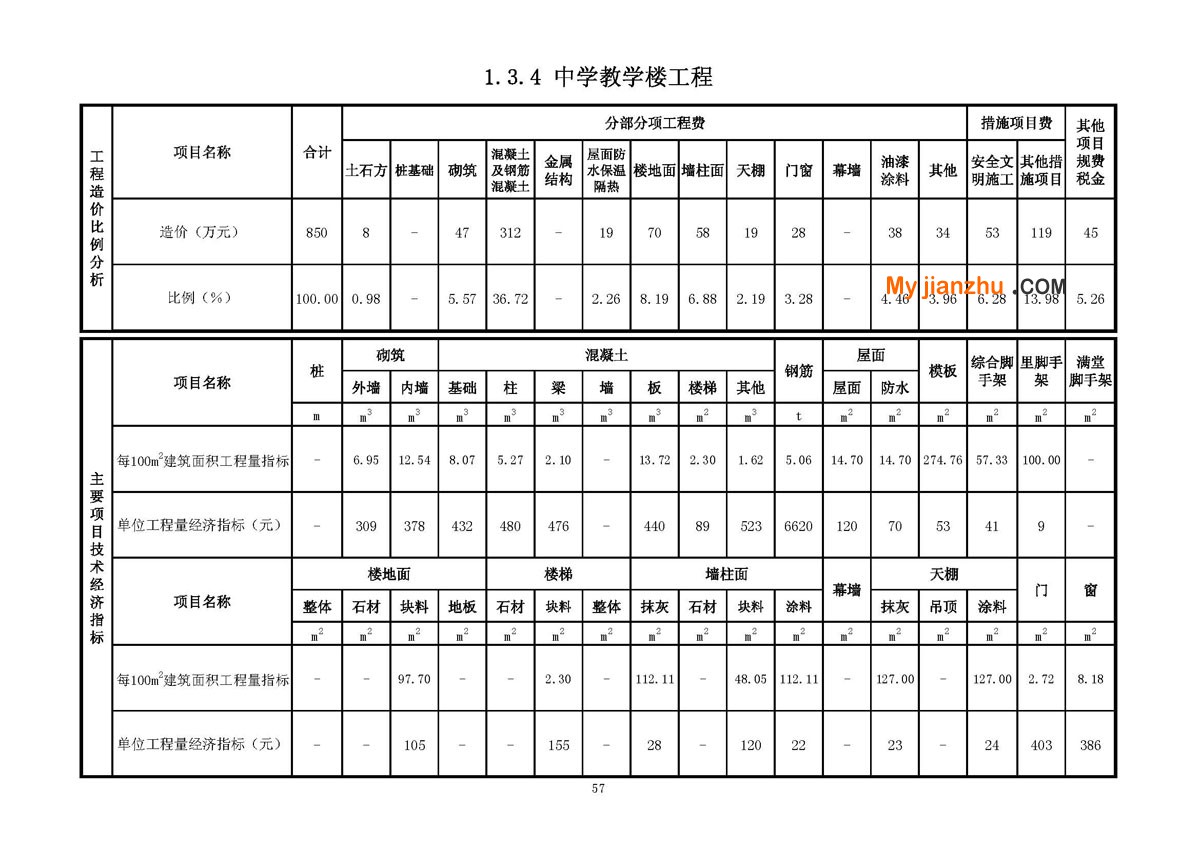 中小学教学楼工程技术经济指标