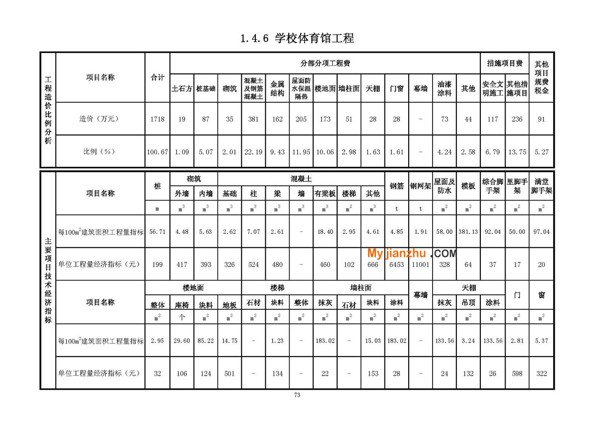 学校体育馆工程技术经济指标