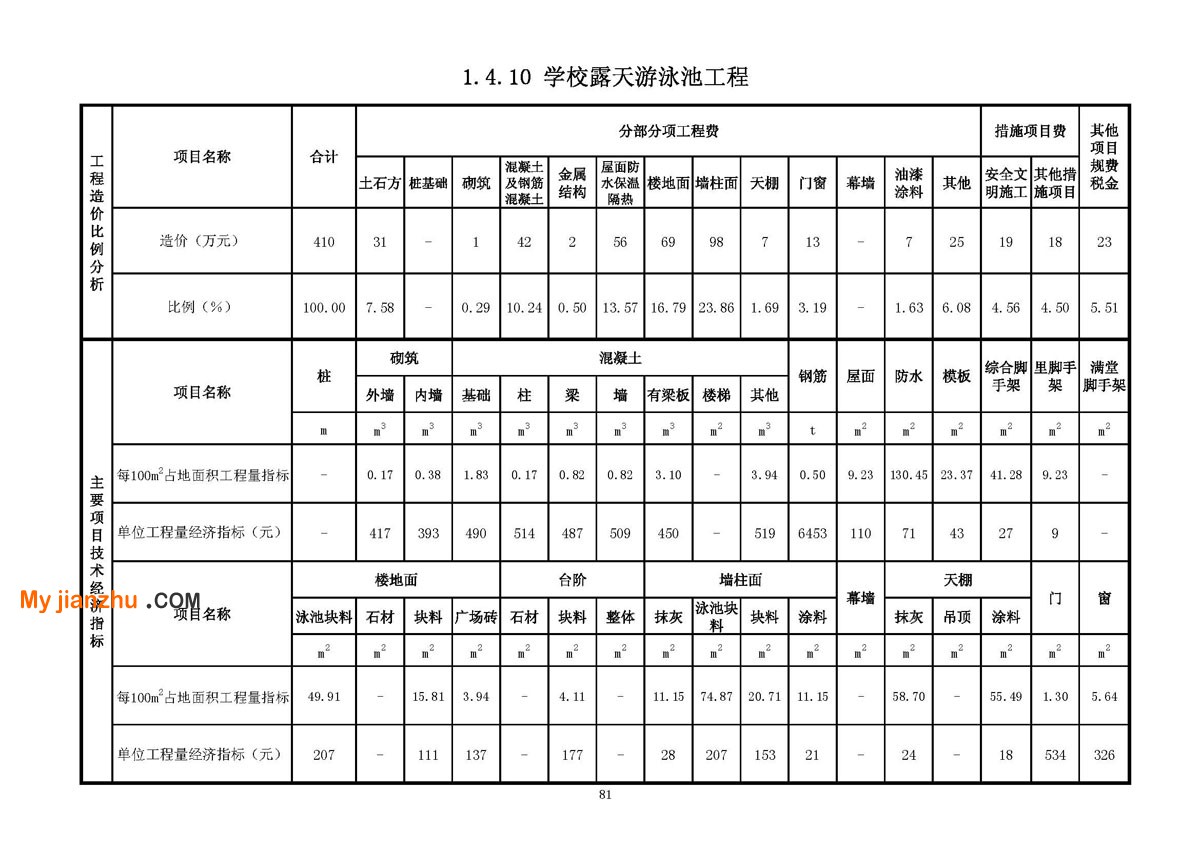  学校露天游泳池工程技术经济指标