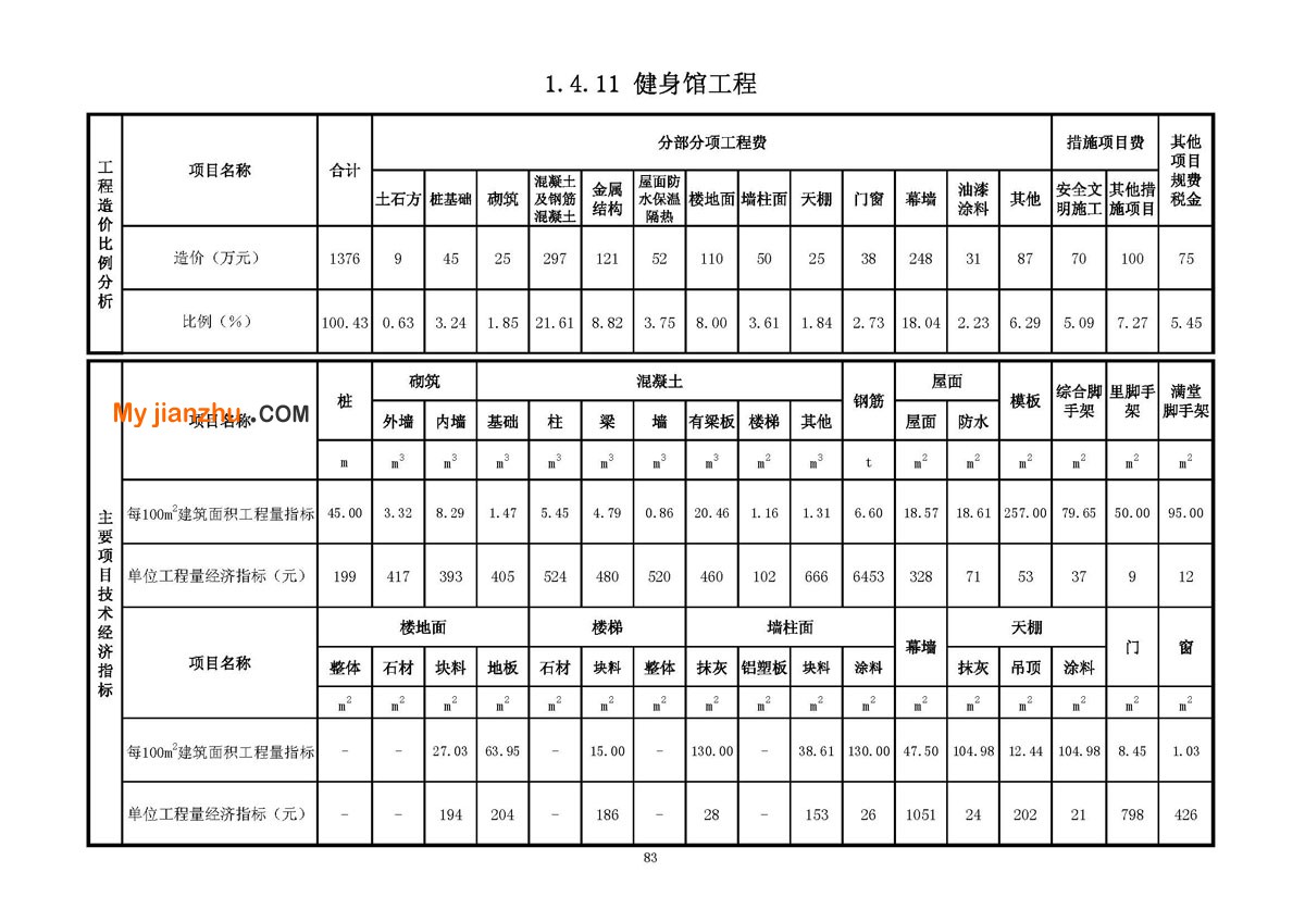 健身馆工程技术经济指标