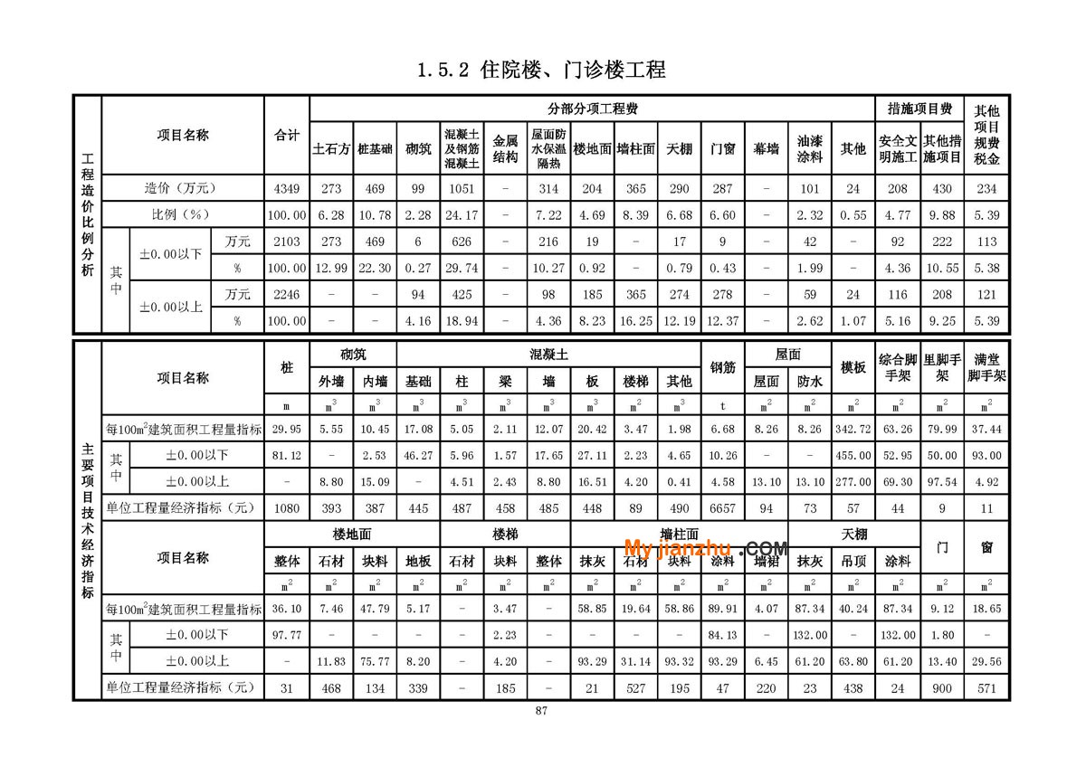 医疗工程技术经济指标