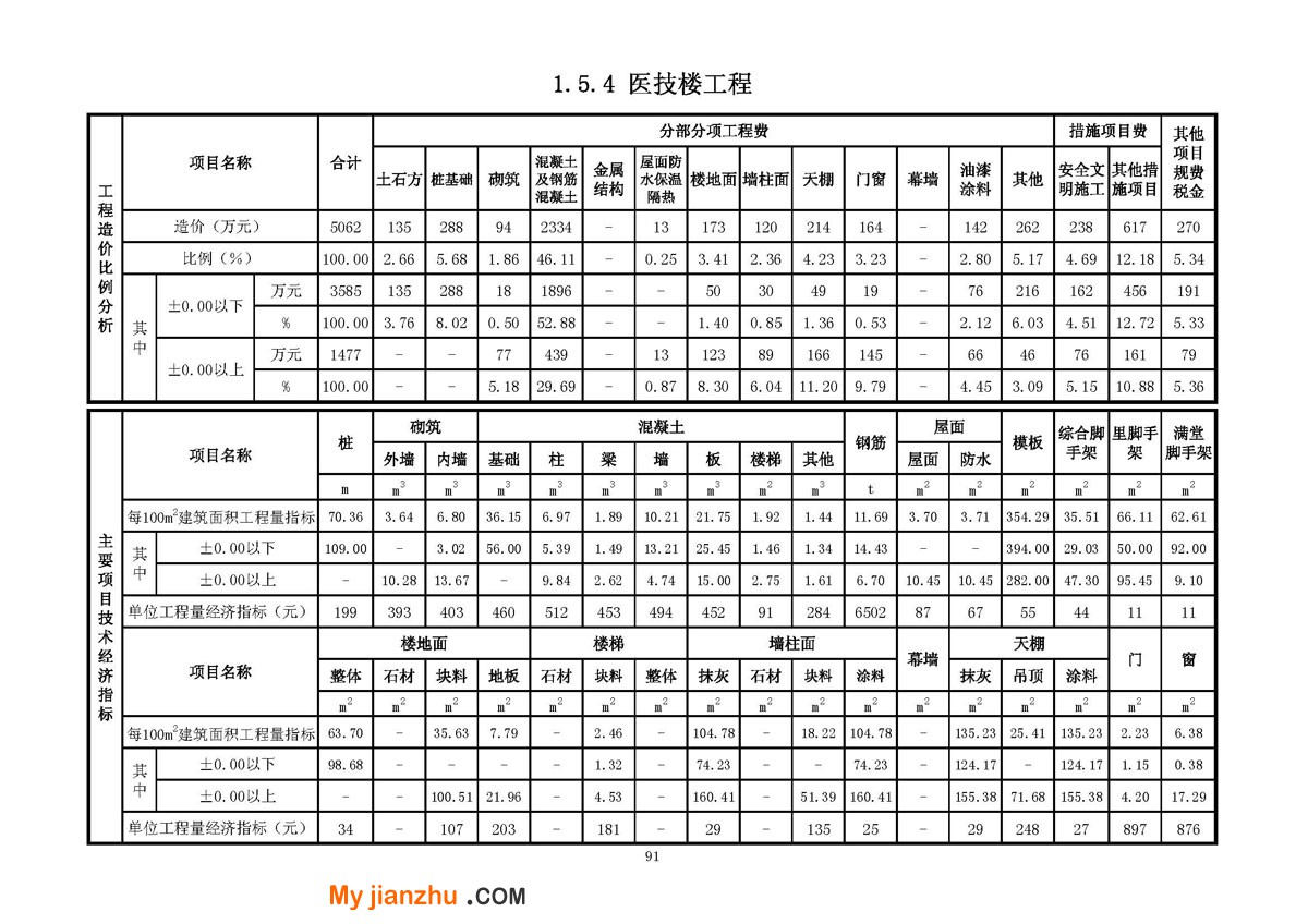 医疗工程技术经济指标