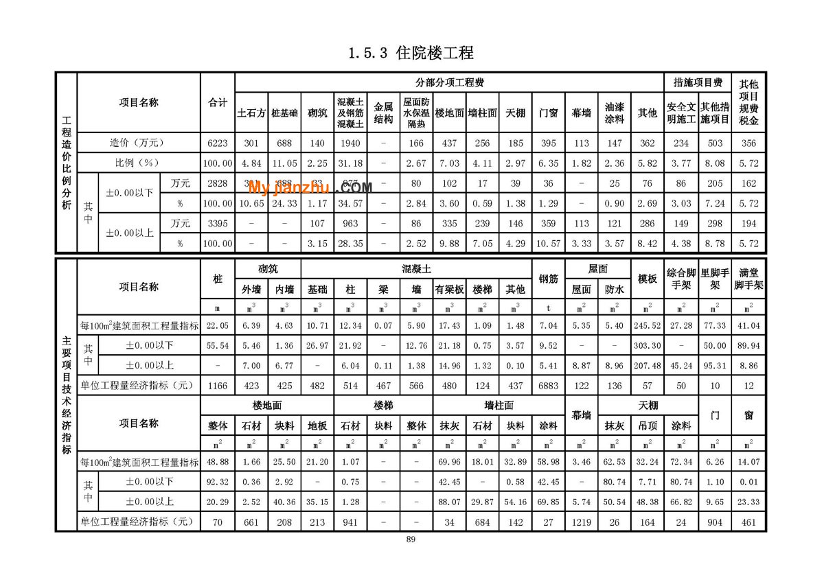 医疗工程技术经济指标