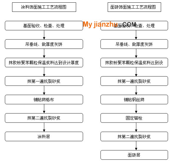 胶粉聚苯颗粒外墙外保温系统施工工艺流程图