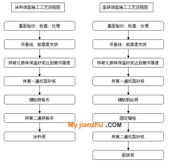 玻化微珠外墙保温系统施工工艺流程图