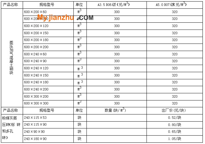 蒸压加气块、粉煤灰加气块参考价格