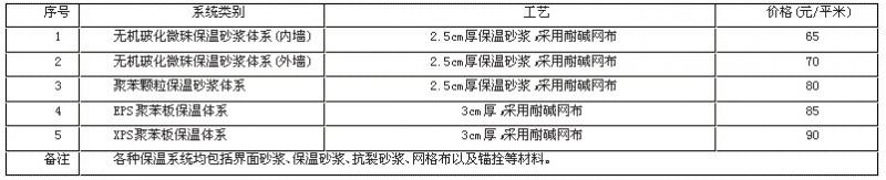 墙体保温系统包工包料价格表