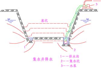 明沟集水井降水