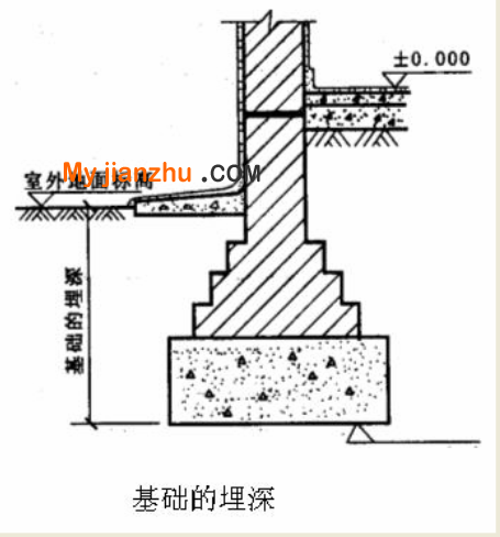 基础埋置深度示意图