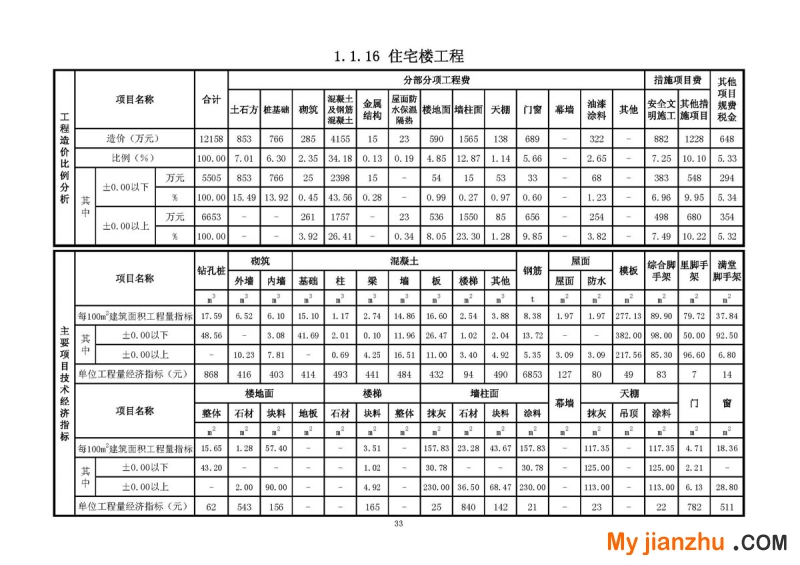 住宅楼工程工程技术经济指标