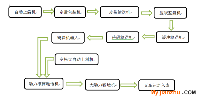 流程图