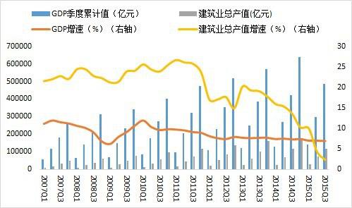 建筑业2015年总结及2016年预测