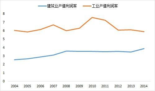 建筑业2015年总结及2016年预测