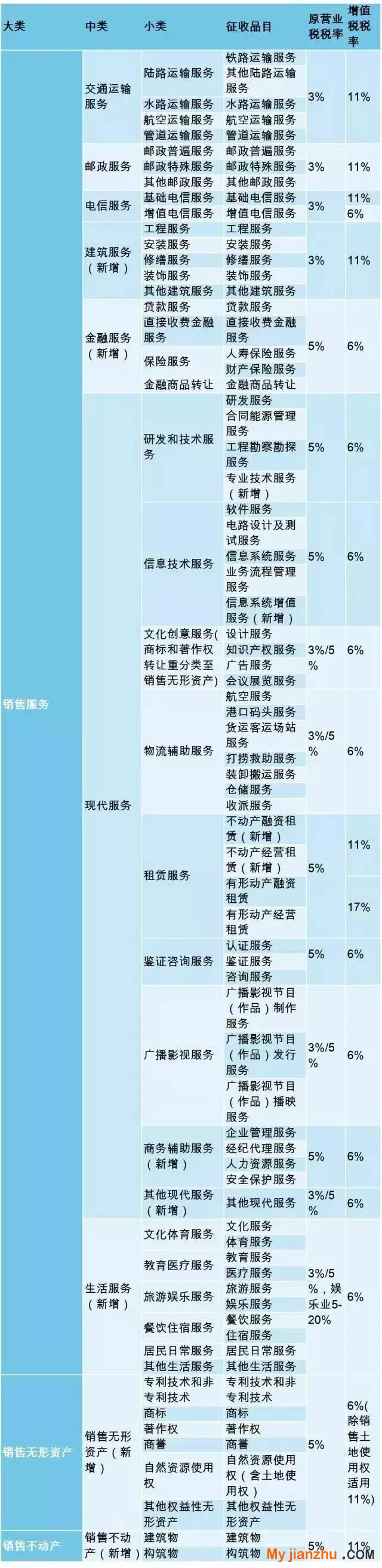 营改增最新税率表