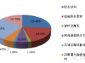 2016年中国防水建筑材料市场发展现状及行业发展趋势