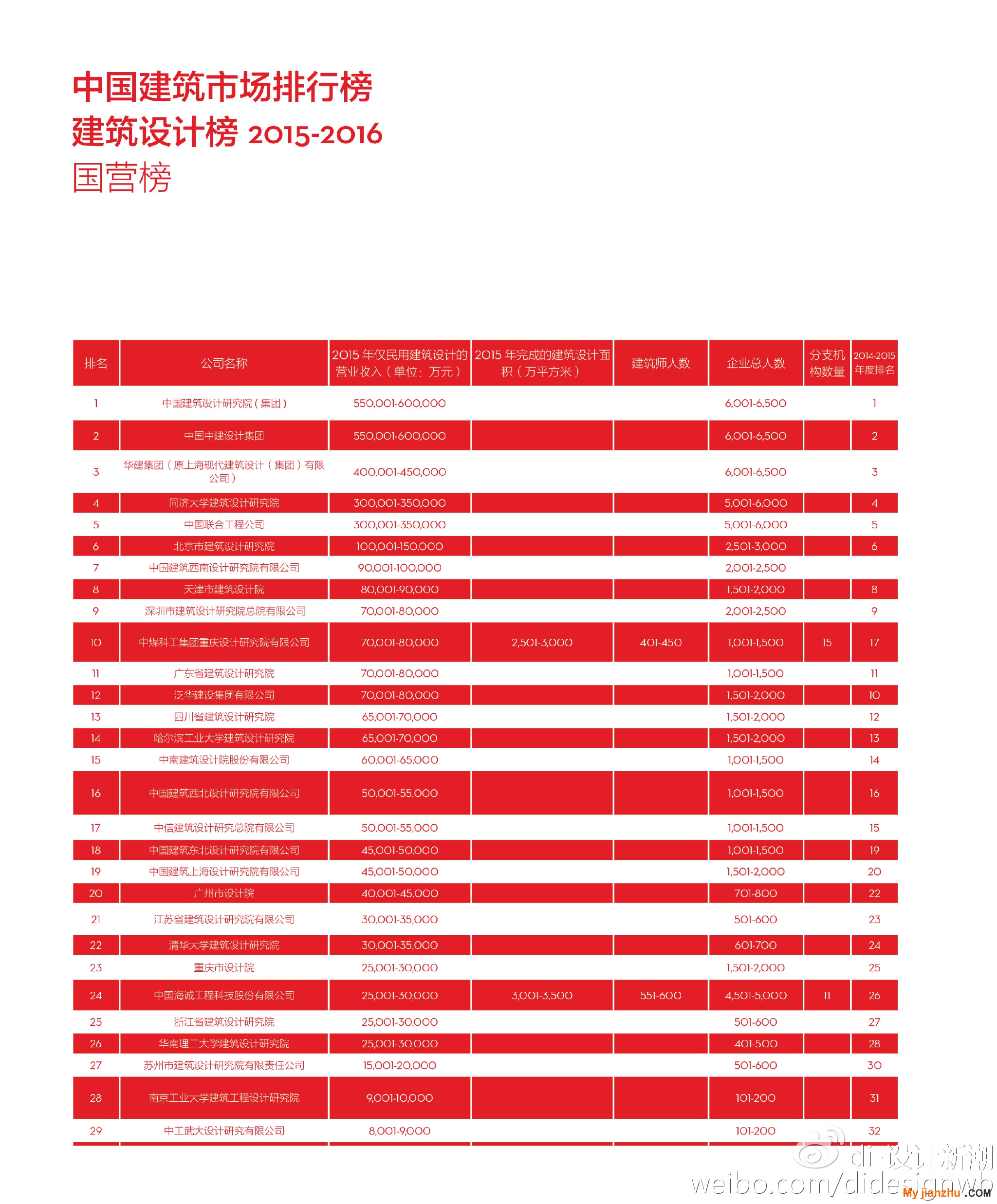 2015-2016 <wbr>di中国民用建筑设计市场排名