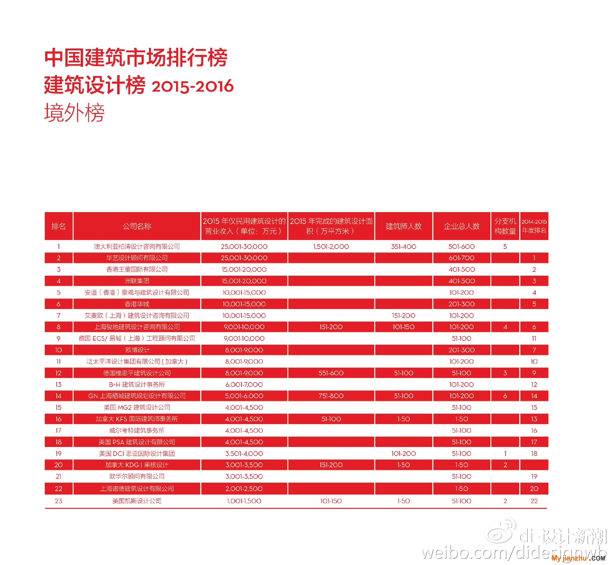 2015-2016 <wbr>di中国民用建筑设计市场排名