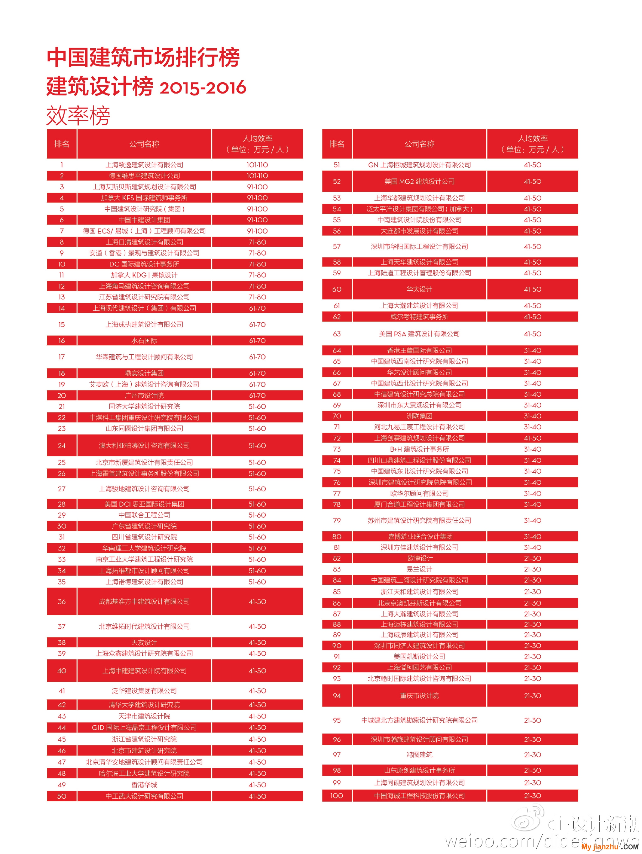 2015-2016 <wbr>di中国民用建筑设计市场排名