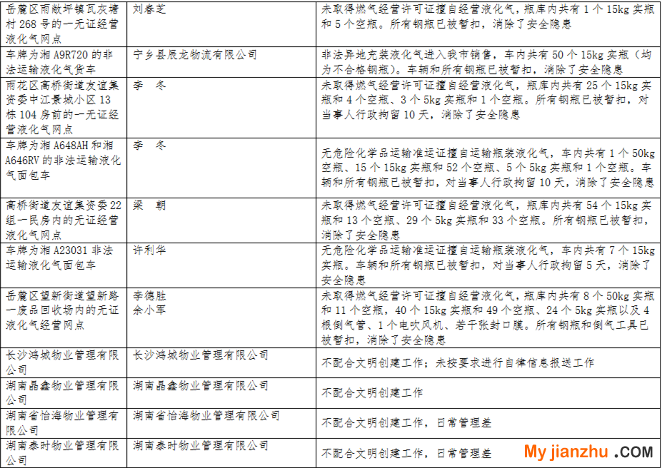 调控政策落实不到位 长沙这些开发商和中介被曝光