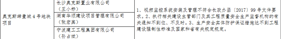 调控政策落实不到位 长沙这些开发商和中介被曝光