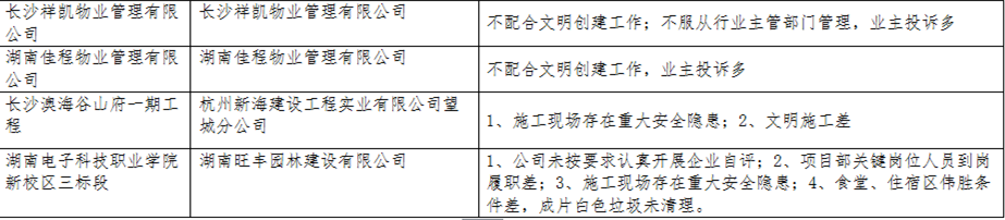 调控政策落实不到位 长沙这些开发商和中介被曝光