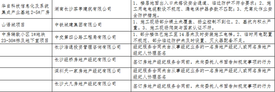 调控政策落实不到位 长沙这些开发商和中介被曝光