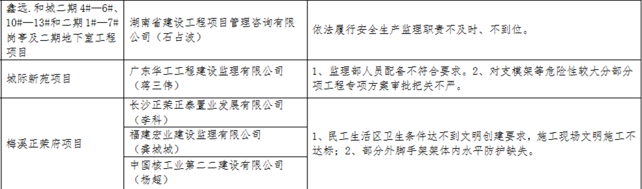 调控政策落实不到位 长沙这些开发商和中介被曝光