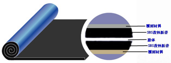 耐根穿刺弹性体（SBS）改性沥青防水卷材