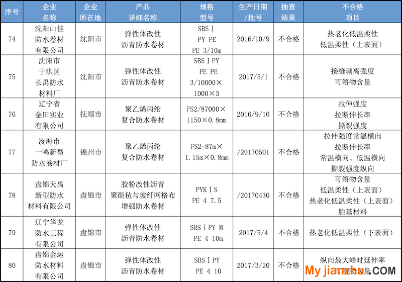 辽宁省产品质量监督抽查不合格防水卷材名单.png