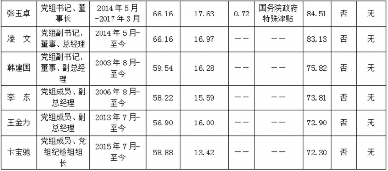 【爆料】中建,中铁等"中字头"企业,一把手年薪有多少?