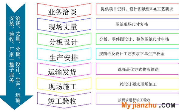 广州长盛建材合作流程