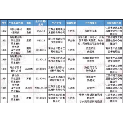 Sbs防水卷材十大品牌 2018推荐著名防水品牌常识