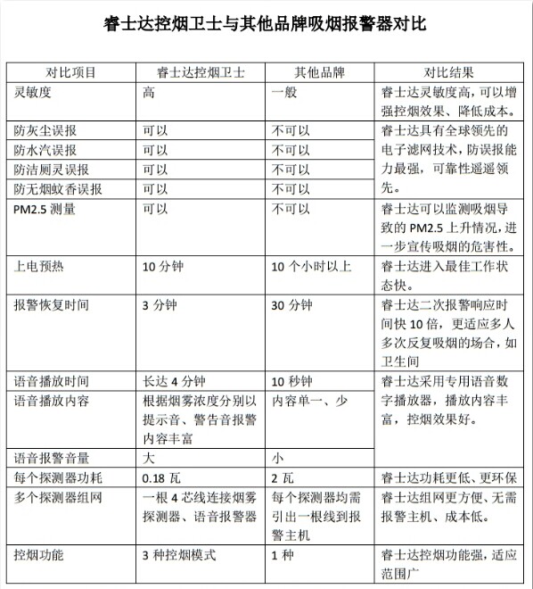 高灵敏 高可靠智能 香烟烟雾报警器 睿士达（RESDA）图3