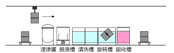 翻转型浸渗设备图1