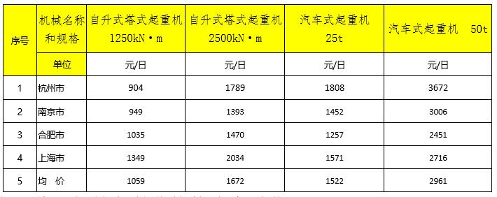 长三角区域省会城市2022年2季度主要施工机械租赁价格