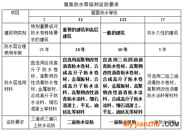 屋面防水等级和要求