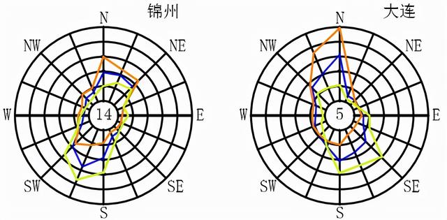 全国各大城市风玫瑰图