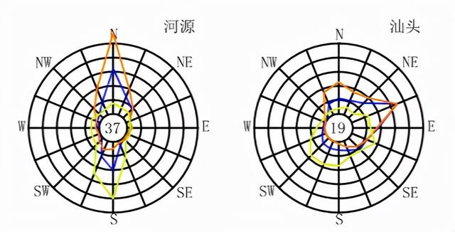 全国各大城市风玫瑰图