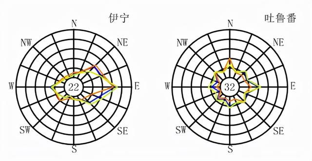 全国各大城市风玫瑰图