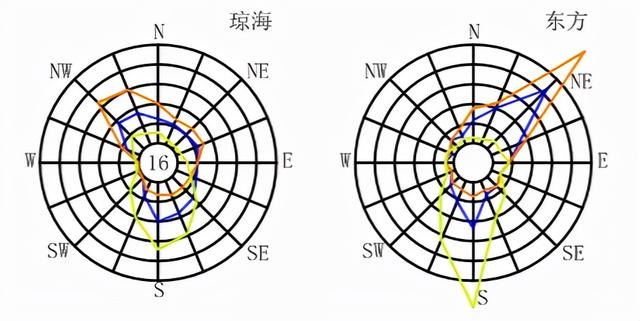 全国各大城市风玫瑰图