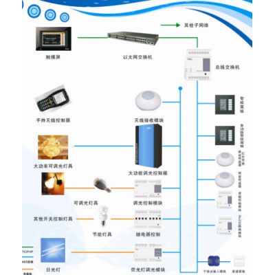 智能照明系统 一站式解决方案 ECS-7000MZM图3