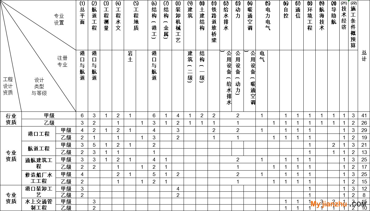 水运行业工程设计资质标准