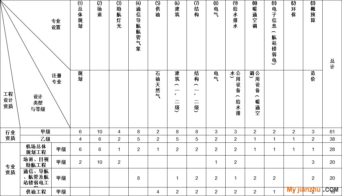 民航行业工程设计主要专业技术人员配备表