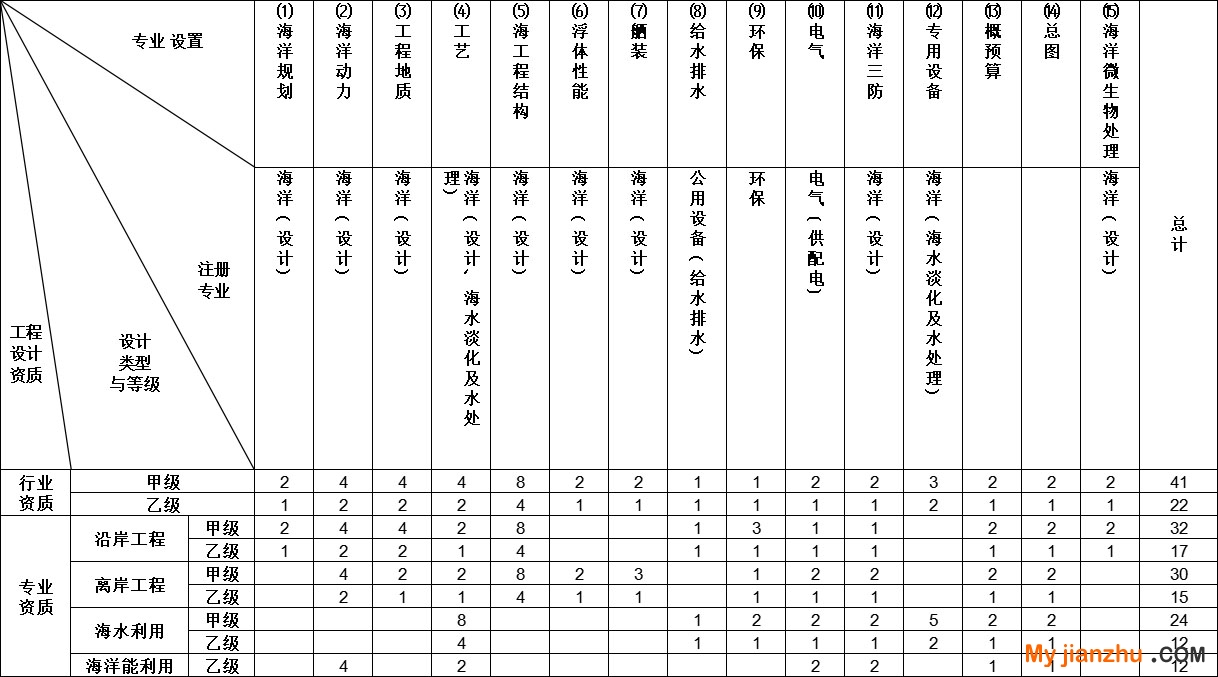 海洋行业工程设计资质标准