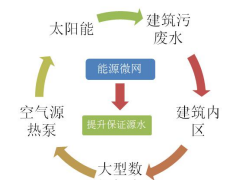 利用能源微网多能互补等措施提升、保证能源中心源水品质