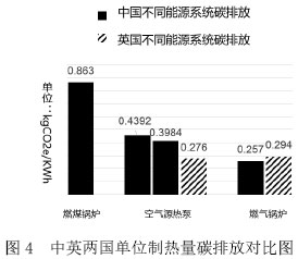 图4  中英两国单位制热量碳排放对比图