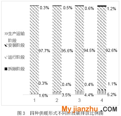 图3  四种供暖形式不同阶段碳排放比例图