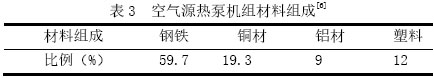 表3  空气源热泵机组材料组成[6]